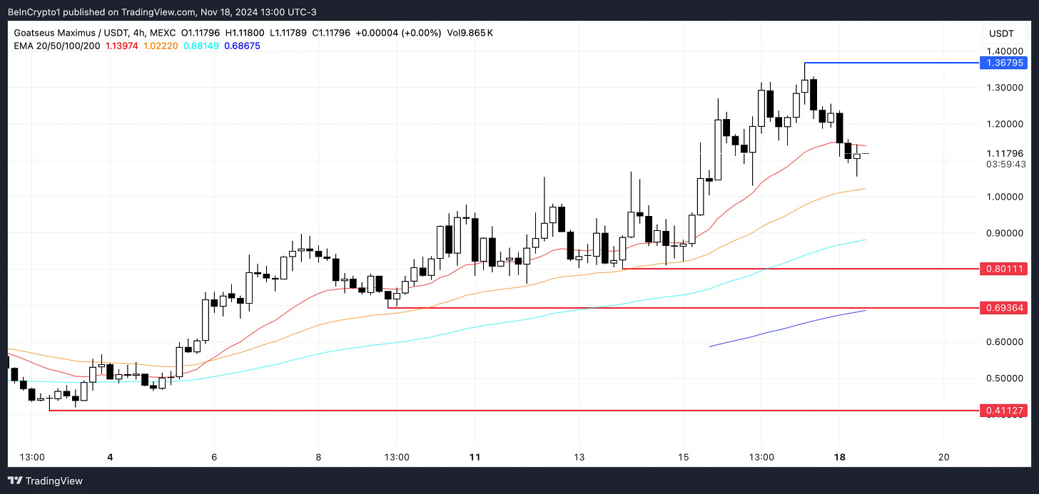 GOAT Price Analysis.