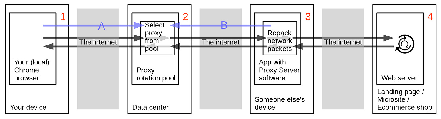 How data from your Chrome browser is sent over the internet using backconnect proxies