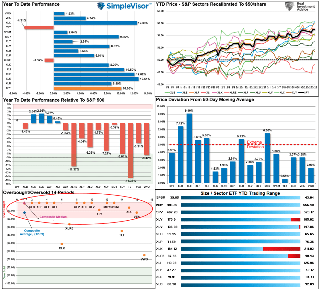 Market Sector Relative Performance