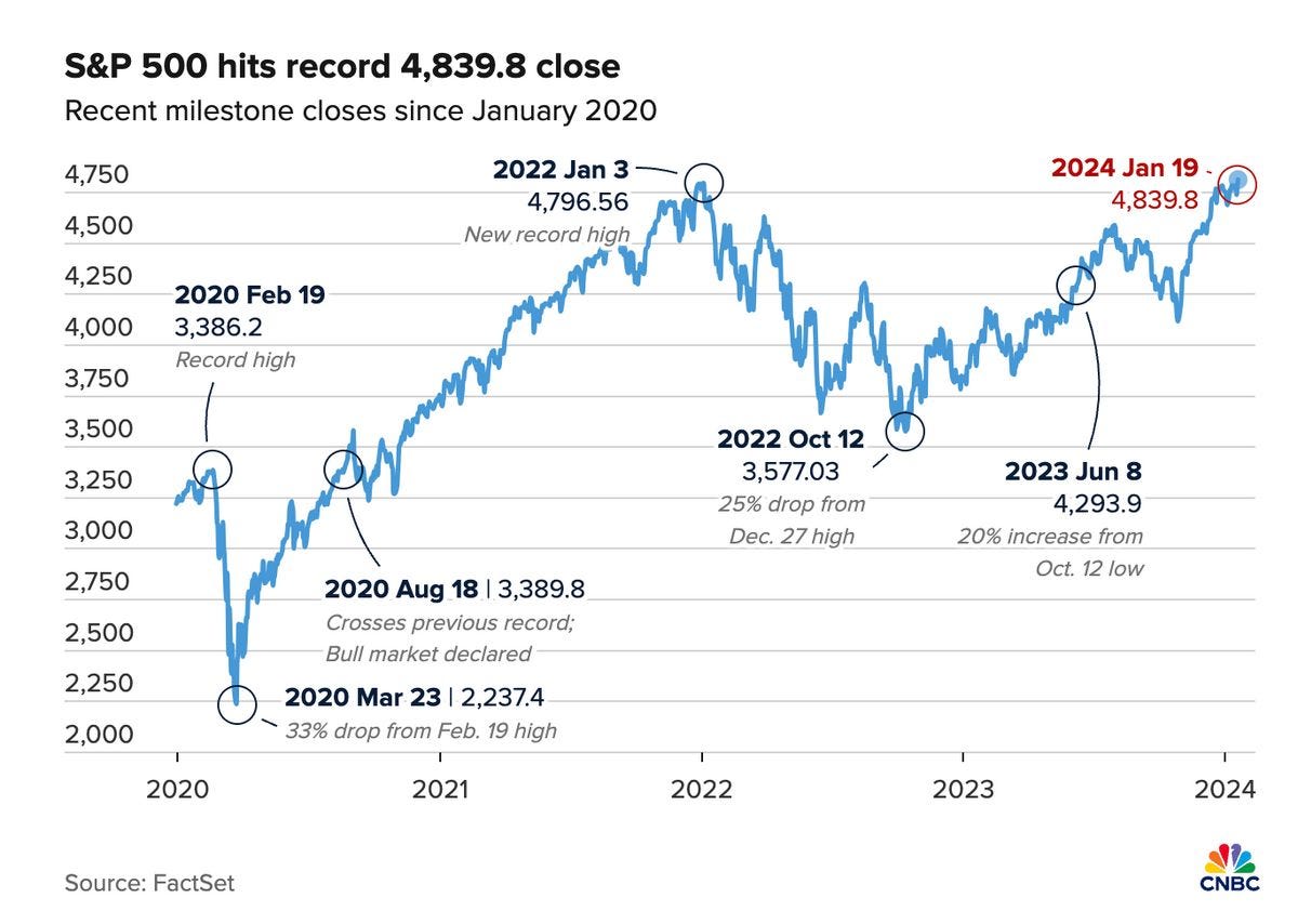 CNBC on X: "The S&P 500 closed at an all-time high on Friday. The broad  market index rose 1.23% to settle at 4,839.81, surpassing both the prior  record intraday and closing highs