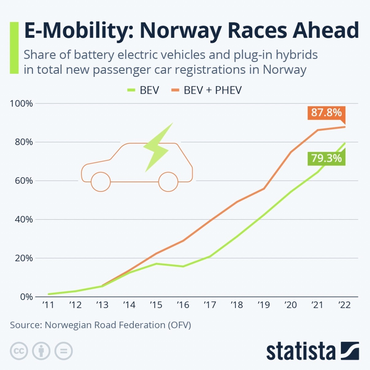 Why Norway is racing ahead on electric vehicle adoption | World Economic  Forum