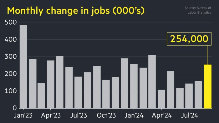 Chart showing US monthly change in jobs 