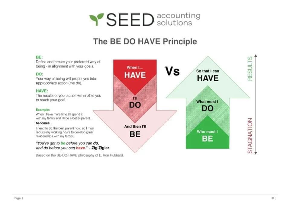 May be a graphic of text that says 'SEED accounting solutions The BE DO HAVE Principle BE: Define and create your preferred way being alignment with your goals. DO: Your way being will propel you into action (the When HAVE HAVE: The results of your action will reach your goal. Vs you So that can HAVE Example: Whor I'l DO becomes.. spend better parent. best parert Now, F0 must develop great family refationships What must DO And then r'l BE "You've got be before you can do, and before you can have. Zig Ziglar Based the BE-DO-HAVE philosophy ofL Ron Hubbard. Who must BE Page1 STAGNATION'