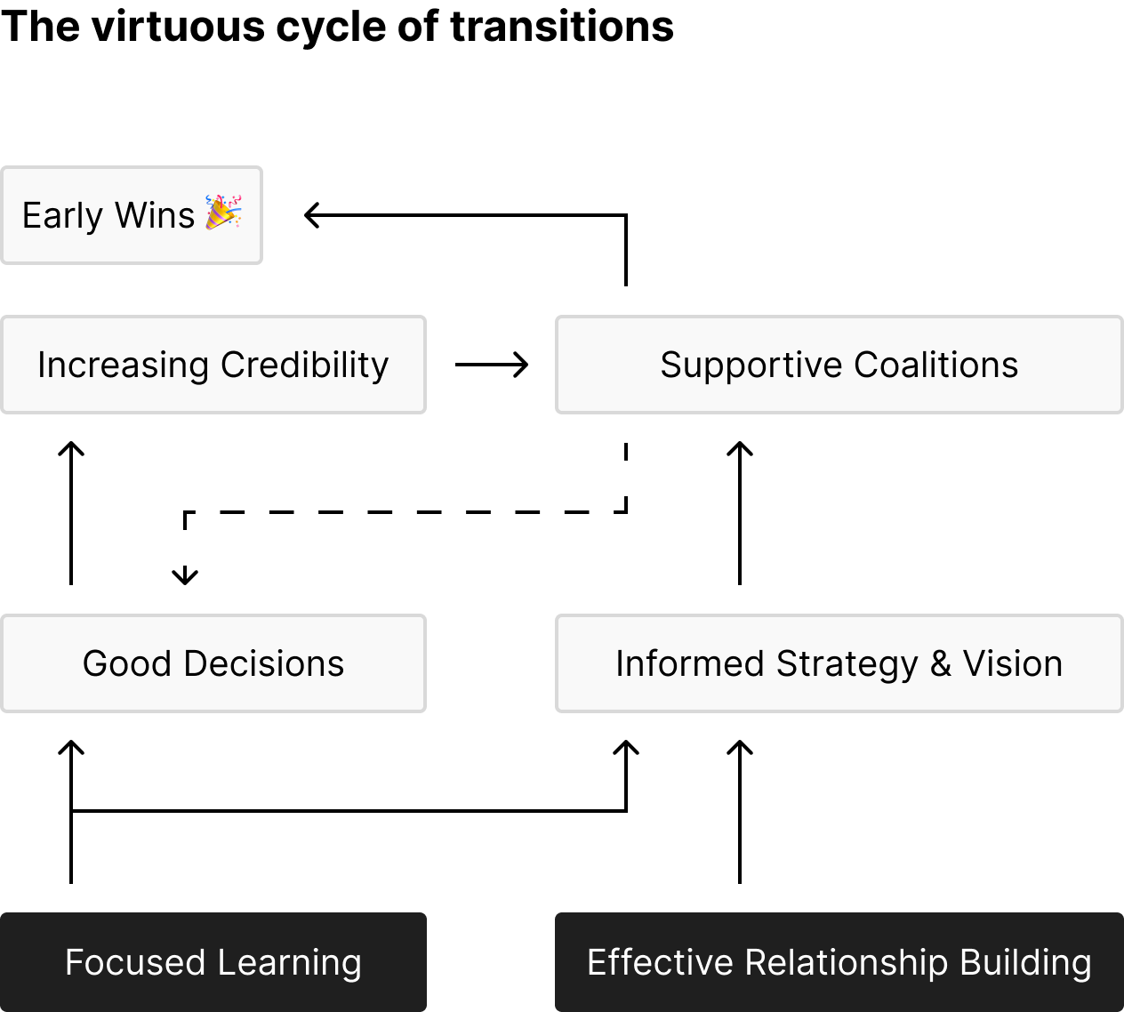 The virtuous cycle of transitions starts with focused learning and effective relationship building, which leads to good decisions and ultimately early wins