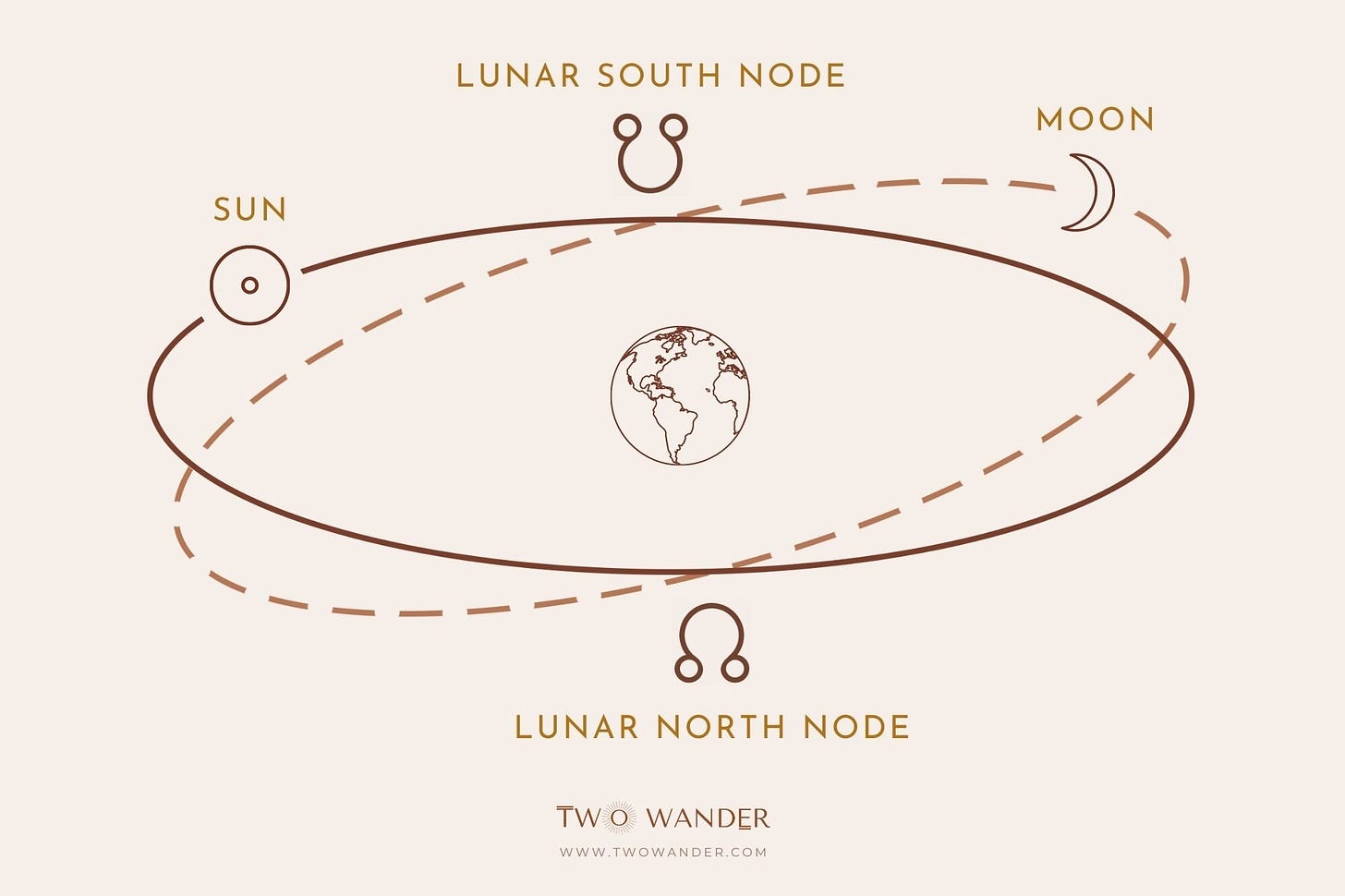 What Your North Node And South Node Mean — Two Wander x Elysium Rituals