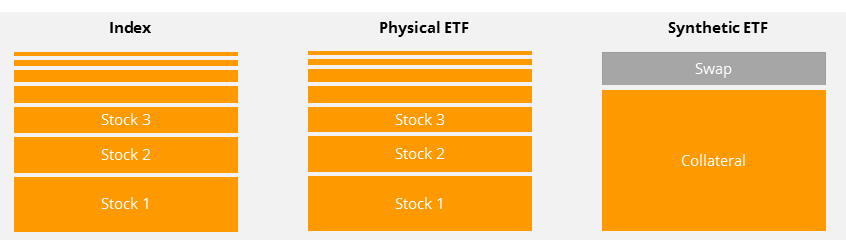 What are synthetic ETFs for? | justETF