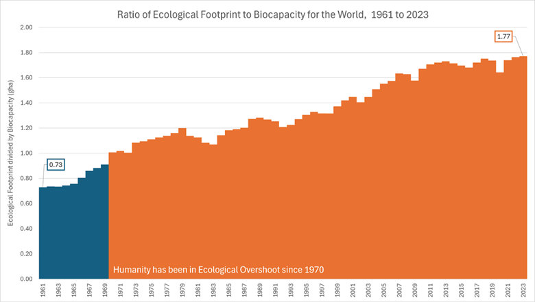 A graph showing the growth of the earth

AI-generated content may be incorrect.
