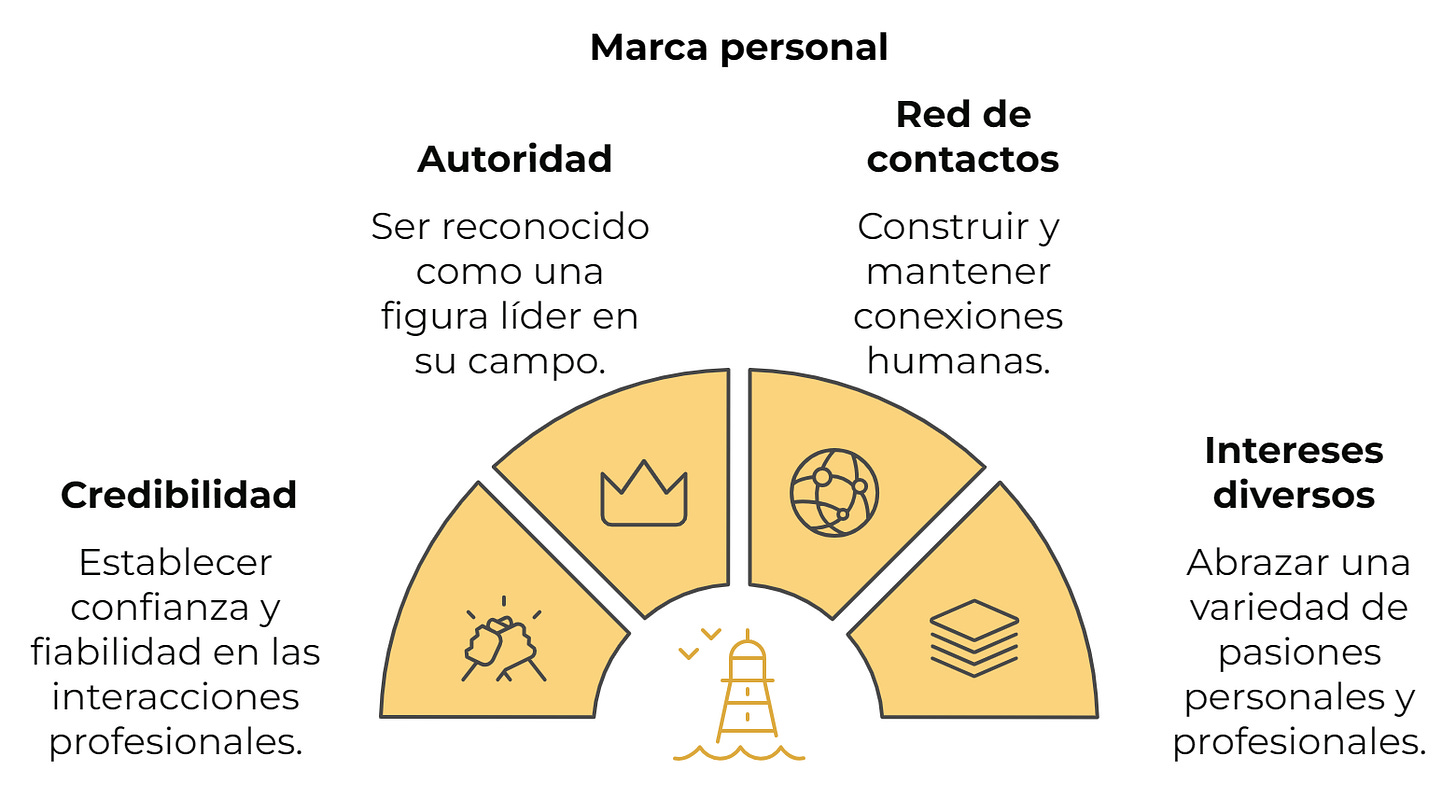 Esquema sobre cuatro aspectos de la Marca personal