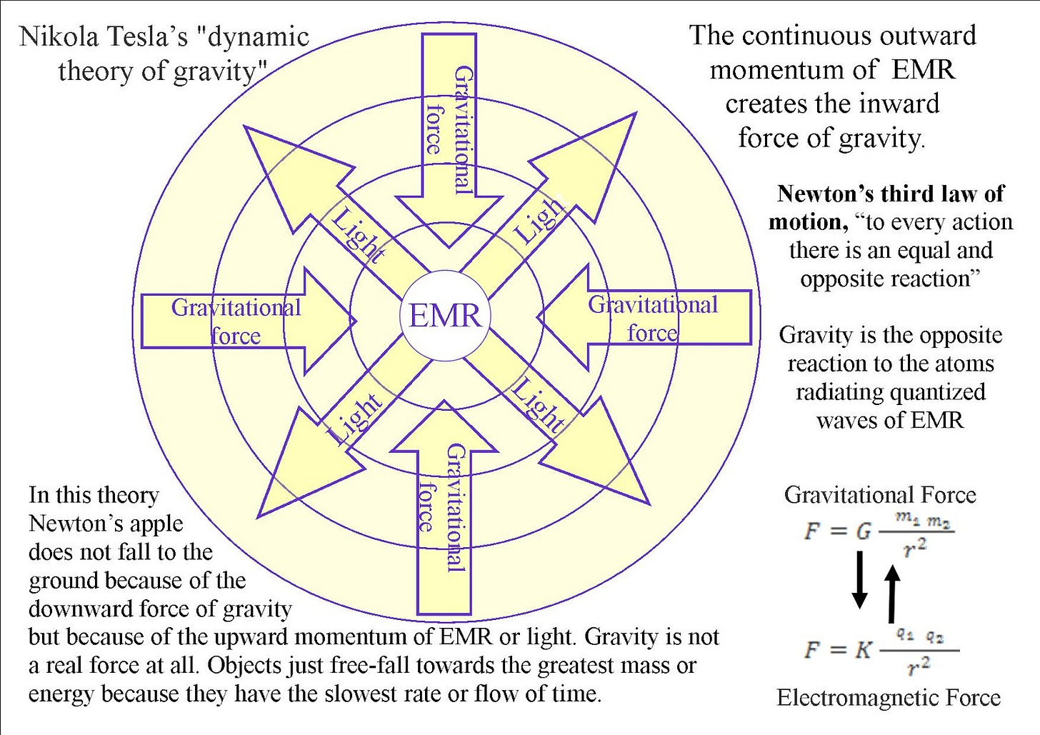 Tesla's Dynamic Theory of Gravity - The Millennium Report