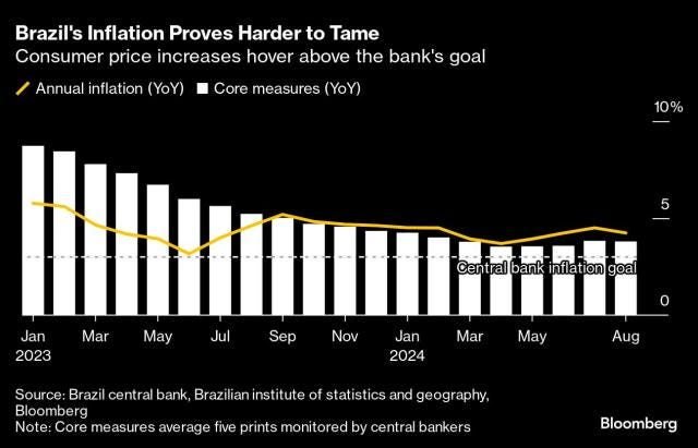 Brazil Is Set to Raise Interest Rates Hours After Fed Cuts Them