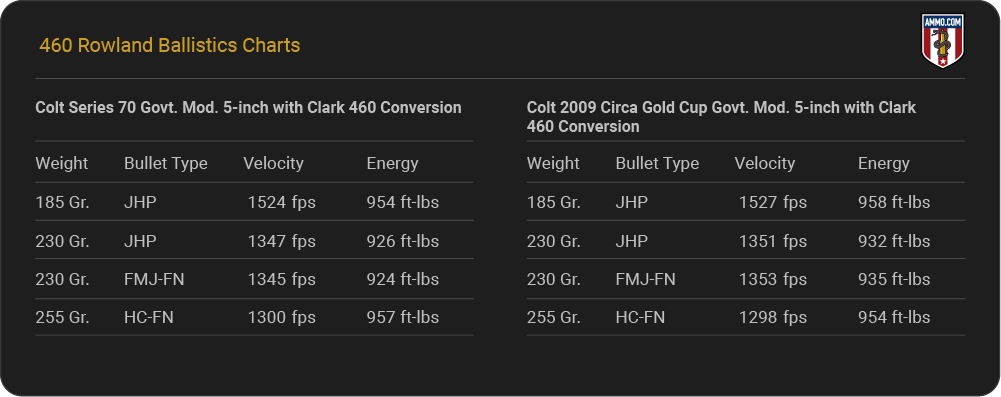 460 Rowland Ballistics