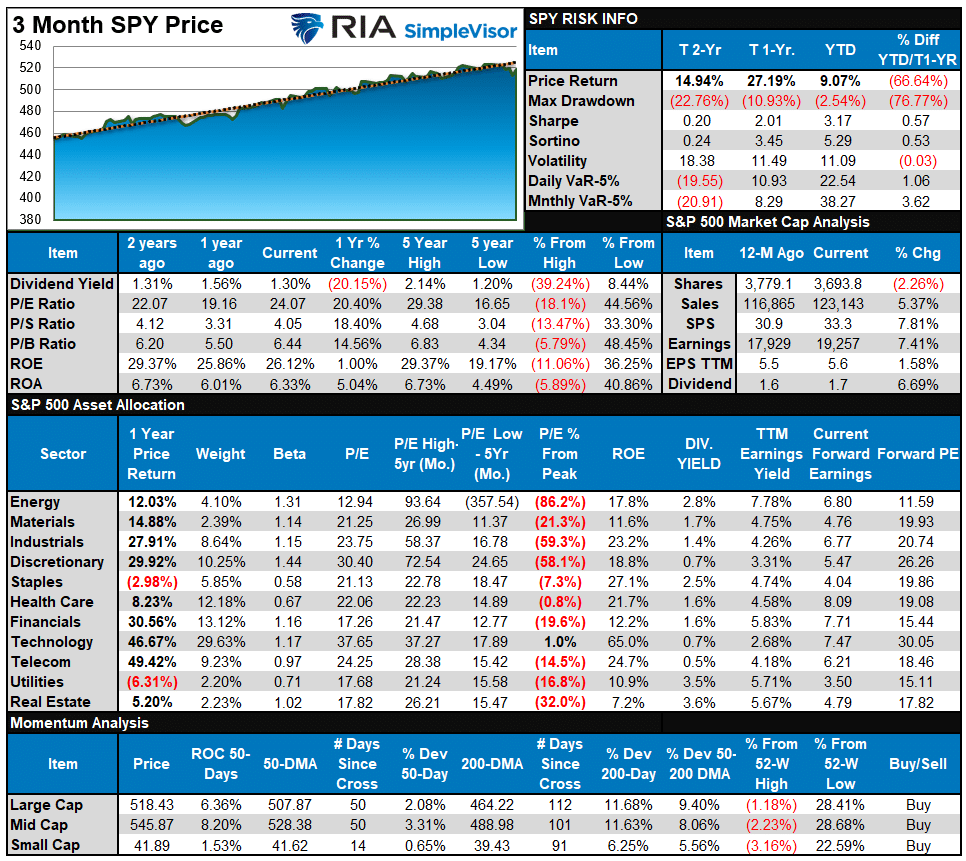 SP500 Tear Sheet