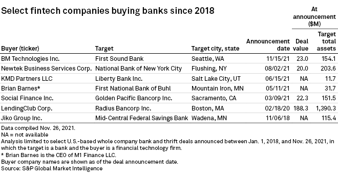 Fintechs scooping up banks to clear regulatory hurdles, accelerate growth |  S&P Global Market Intelligence