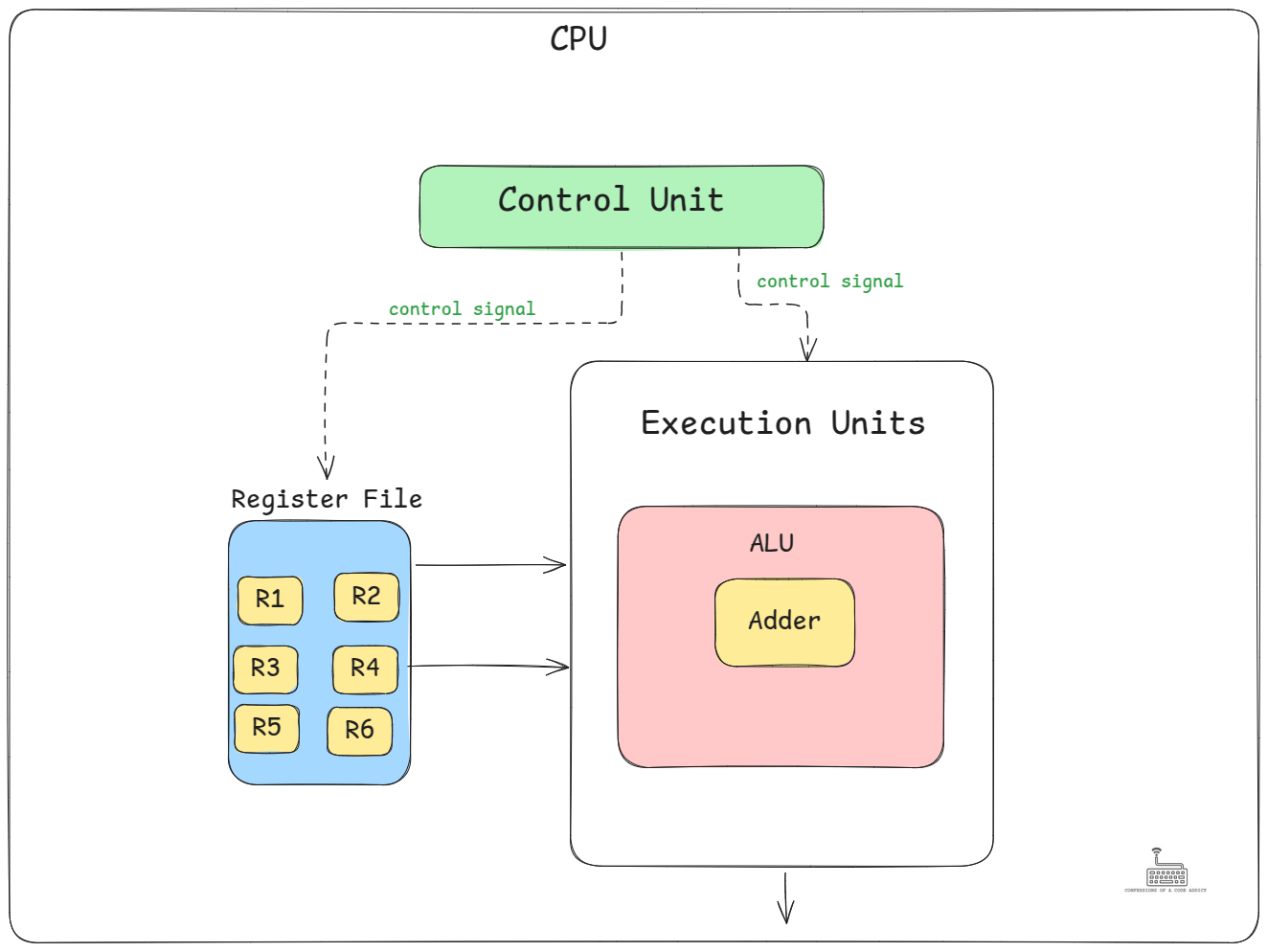The control unit decodes the instruction to identify the operation and the source and destination registers for executing that operation. It sends control control signals to select the specific registers and functional units within the register file and the ALU to execute the instruction. The control unit decodes the instruction to identify the operation and the source and destination registers for executing that operation. It sends control control signals to select the specific registers and functional units within the register file and the ALU to execute the instruction.