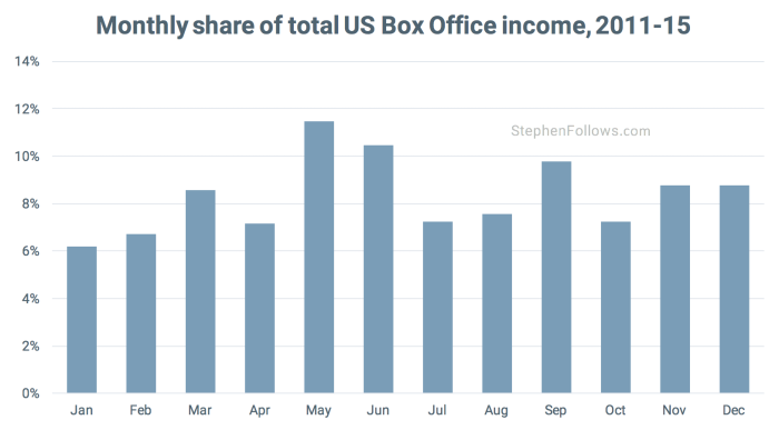 movie release pattern us box office