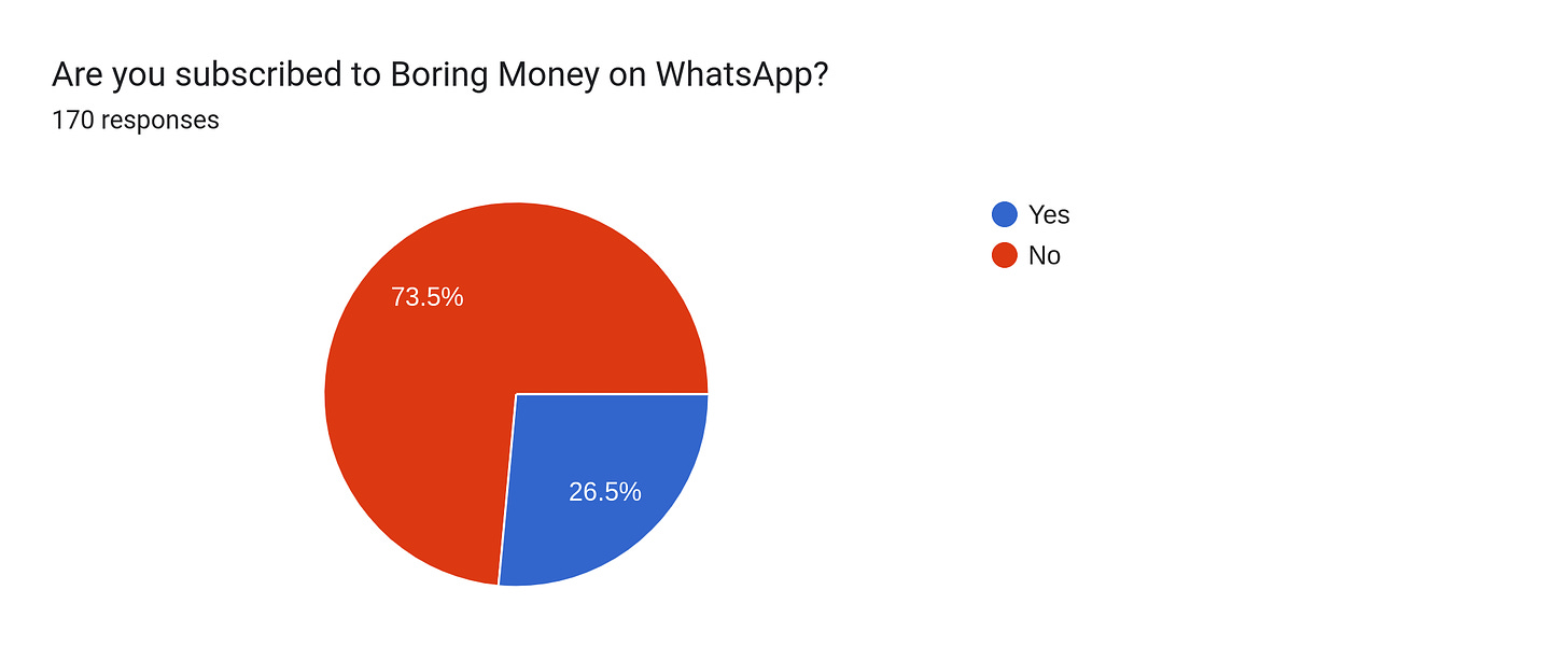 Forms response chart. Question title: Are you subscribed to Boring Money on WhatsApp?. Number of responses: 170 responses.