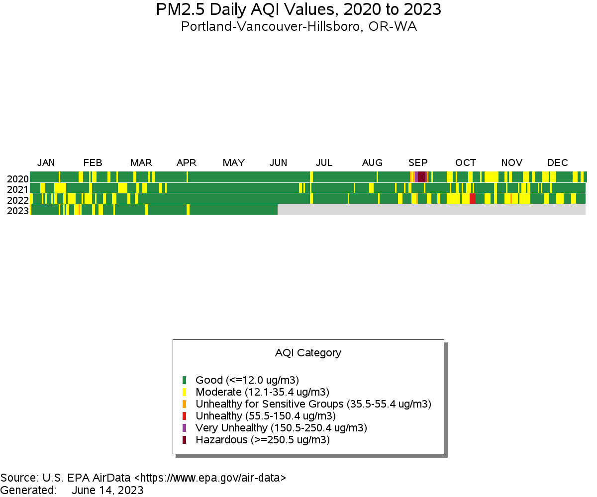 PM2.5 Daily AQI Values - Portland-Vancouver-Hillsboro, OR-WA