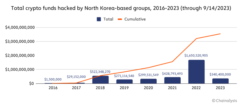 Russian and North Korean Cyberattack Infrastructure Converge: New Hacking  Data Raises National Security Concerns - Chainalysis