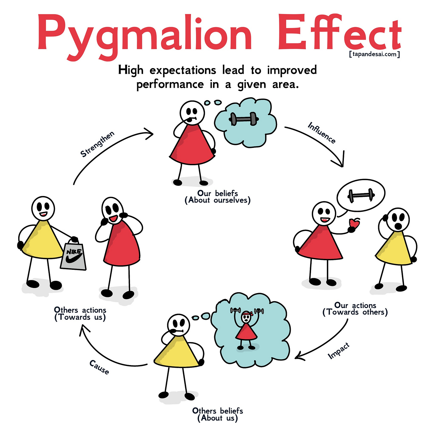 An image explaining the concept of pygmalion effect using stick figures and an example of a person wanting to be healthy.