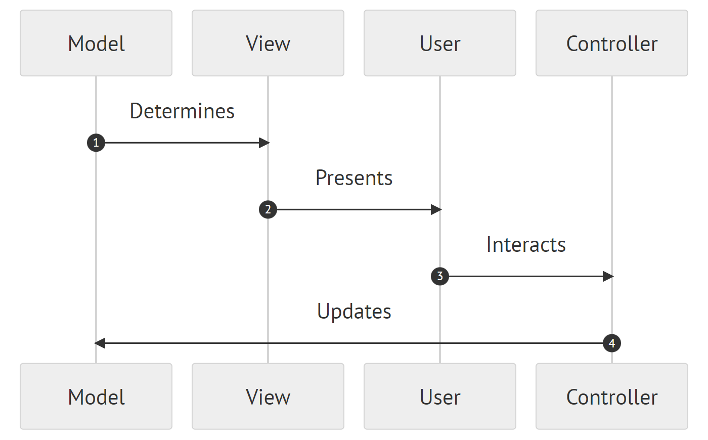 MVC entities interaction chart. 
