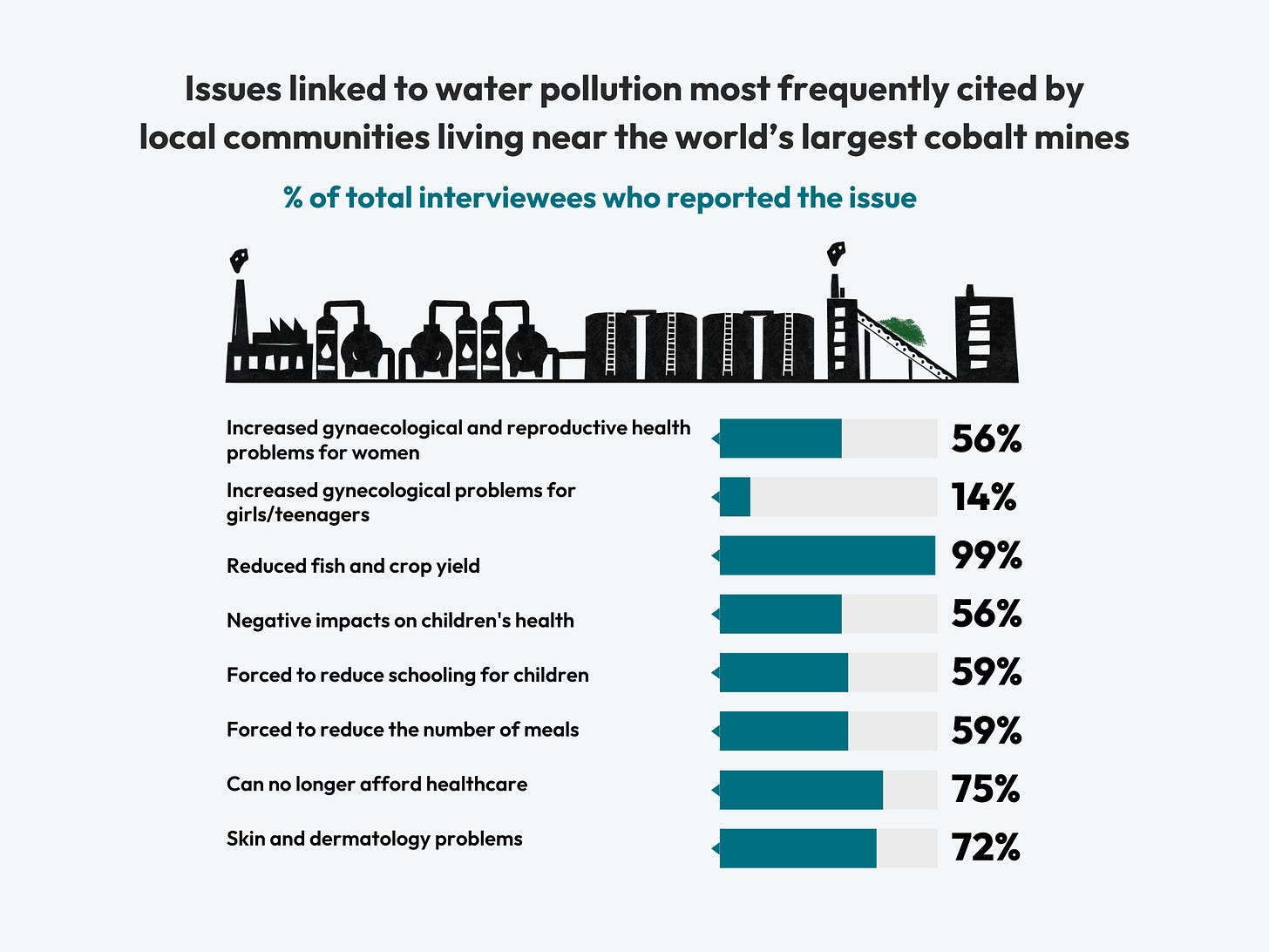 A graph showing a range of problems reported by people living near polluted cobalt mines in the DRC, including reduced fish and crop yields, as well as negative health impacts