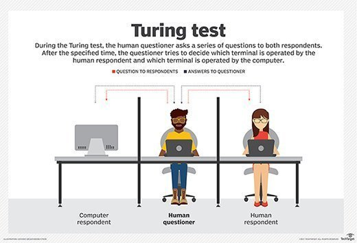 What is the Turing Test?