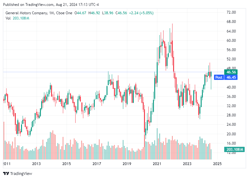 TradingView chart