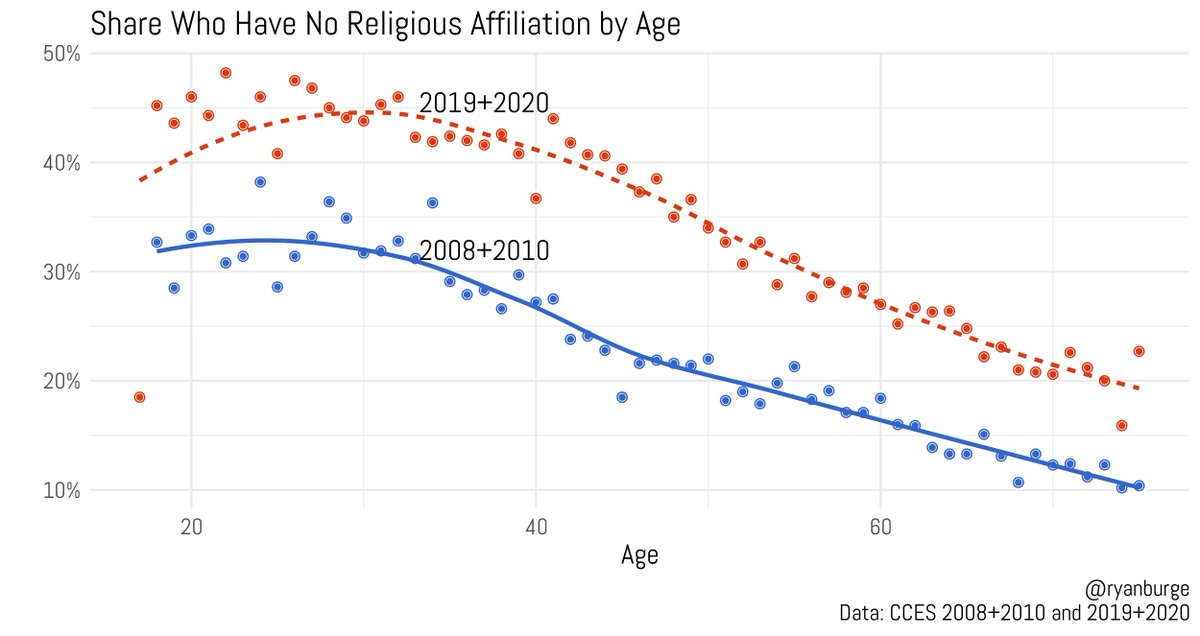 America is rapidly secularizing - by Matthew Yglesias