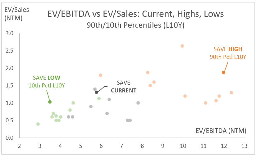 SAVE: EV/EBITDA vs EV/Sales: Current, Highs, Lows