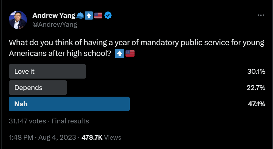 Andrew Yang Twitter poll asks "What do you think of having a year of mandatory service for young Americans after high schooll?" with an up arrow an a U.S. flag. The poll results are 30.1% "love it", 22.7% believe it "depends", and 47.1% say "Nah".