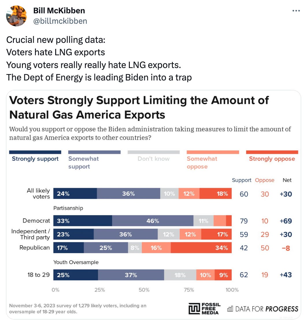 Tweet by Bill BcKibben: Crucial new polling data: Voters hate LNG exports Young voters really really hate LNG exports. The Dept of Energy is leading Biden into a trap