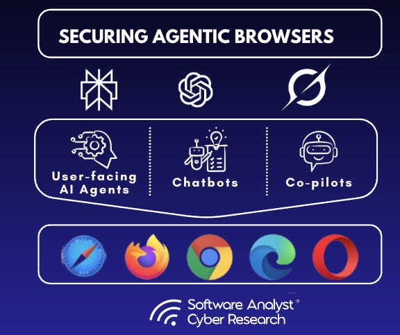 Diagram illustrating the evolution from a standard browser to an agentic browser.