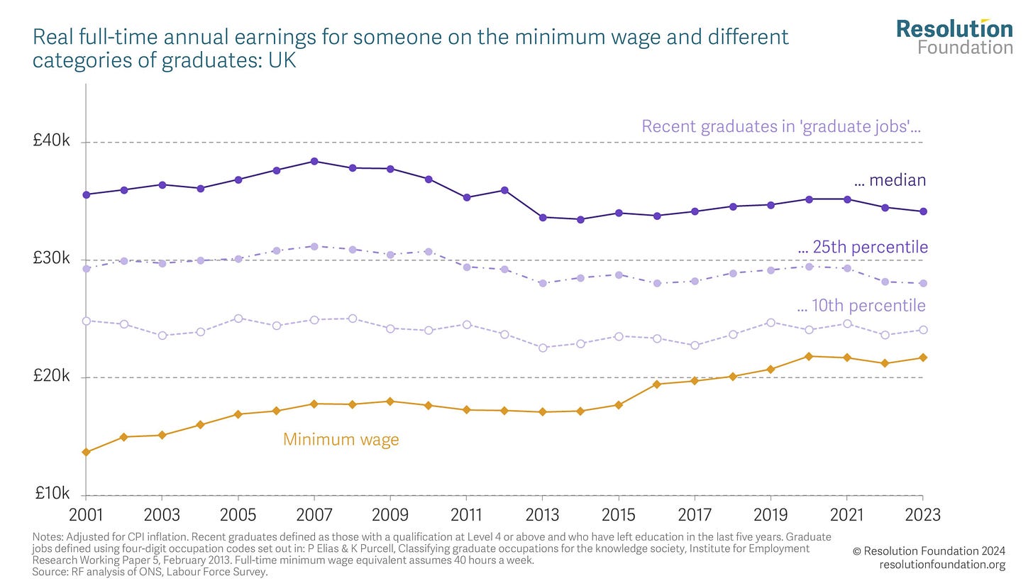Chart showing real full-time annual earnings for someone on the minimum wage and different categories of graduates: UK