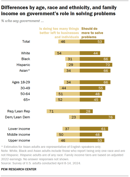 Chart shows Differences by age, race and ethnicity, and family income on government’s role in solving problems