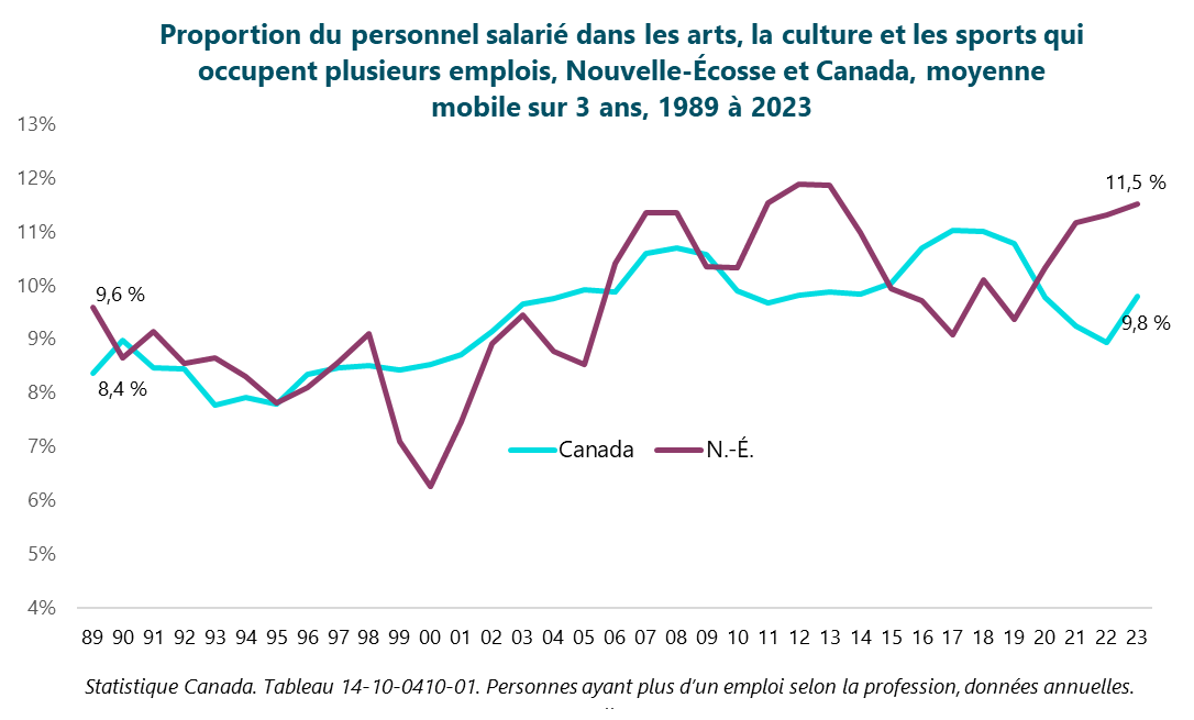 Graphique : Proportion du personnel salarié dans les arts, la culture et les sports qui occupent plusieurs emplois, Nouvelle-Écosse et Canada, moyenne mobile sur 3 ans, 1989 à 2023