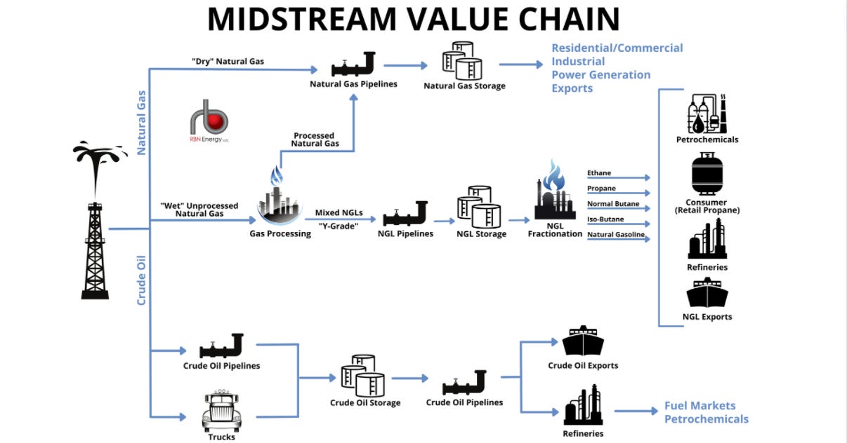 Sweet Dreams (Are Made of This) - Midstreamers' Critical Role in the Energy  Transition | RBN Energy