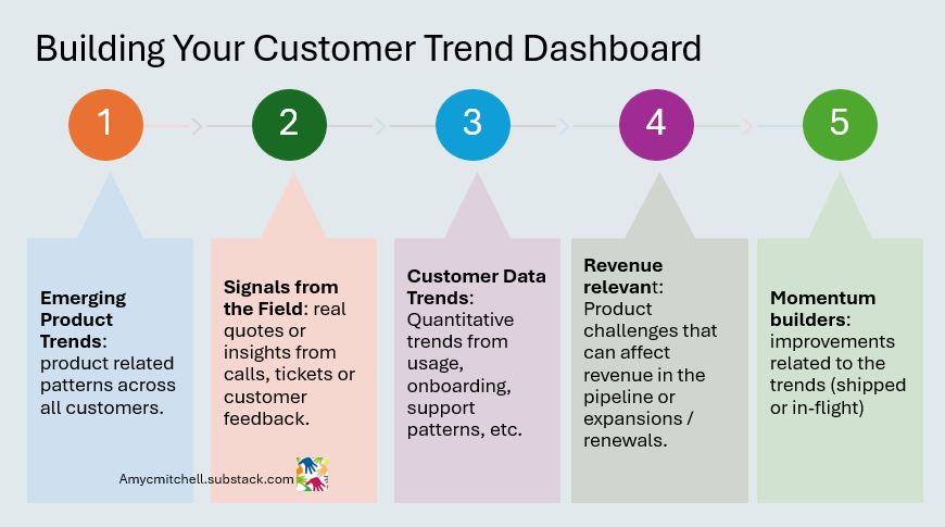 components of a customer trend dashboard