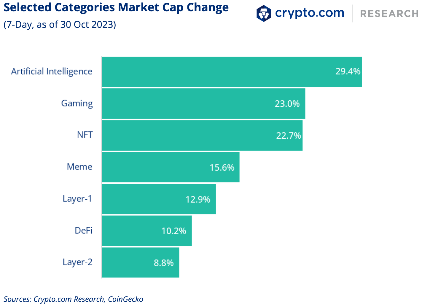 Crypto.com Selected Categories Market Cap Change