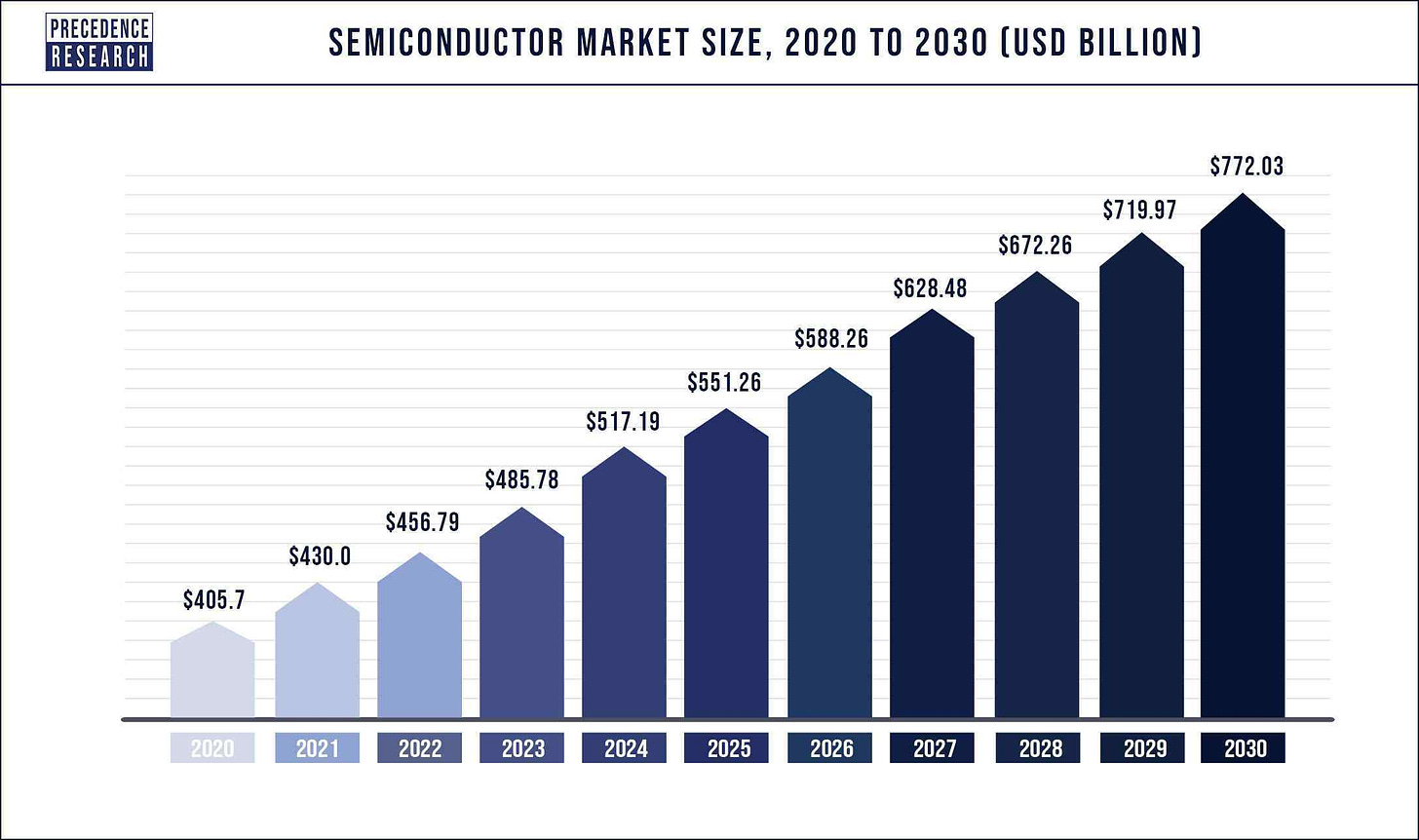 Semiconductor Market Size to Surpass USD 772.03 Billion by 2030