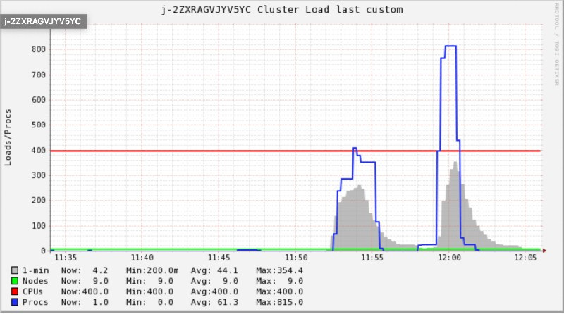 Load Graph for R Instance