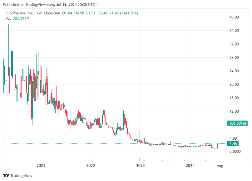 TradingView chart