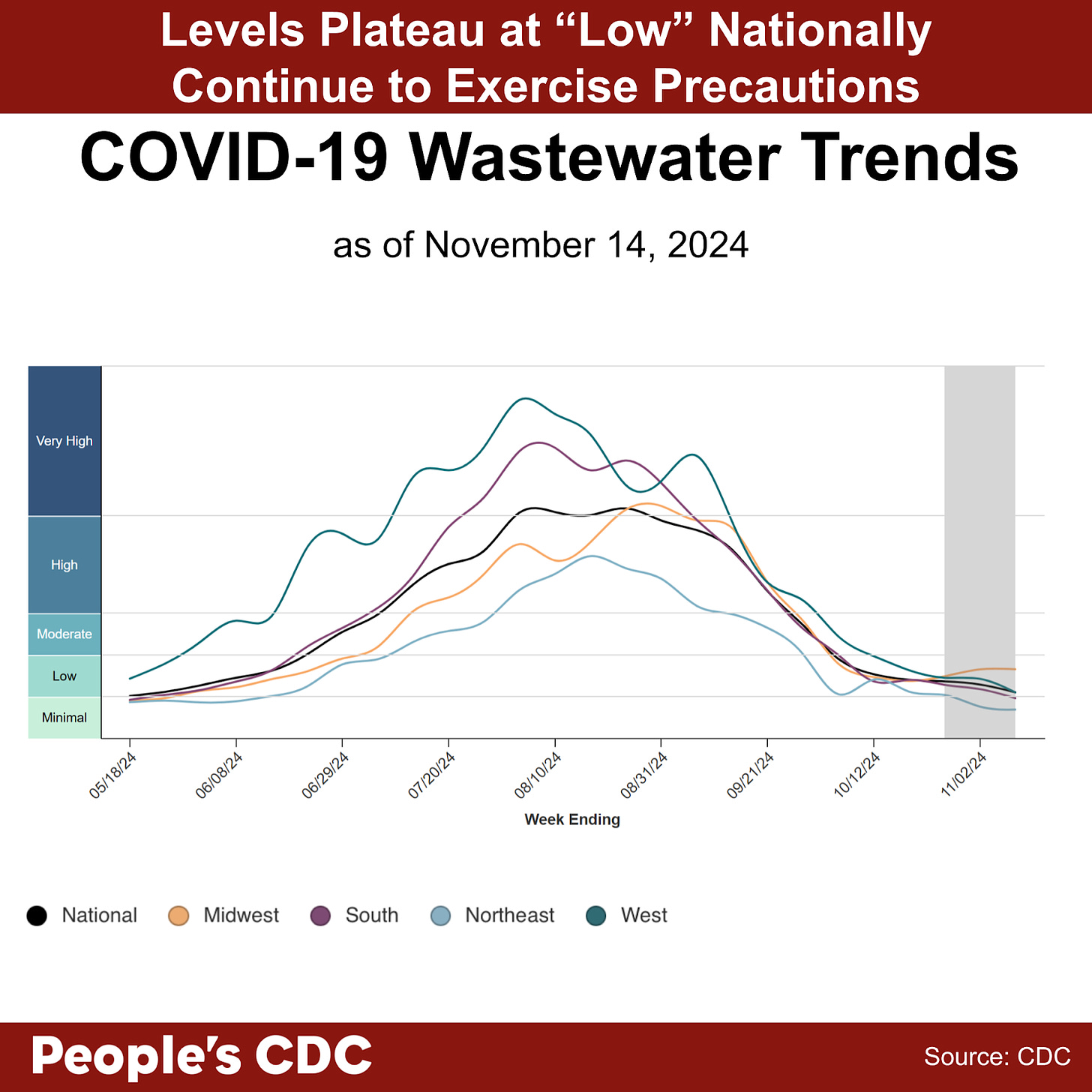 A line graph with the title, “COVID-19 Wastewater Trends as of November 14, 2024” with “Wastewater Viral Activity Level” indicated on the left-hand vertical axis, going from 0-12, and “Week Ending” across the horizontal axis, with date labels ranging from 05/18/24 to 11/02/24. Text above the graph reads Levels Plateau at “Low” Nationally Continue to Exercise Precautions. A key at the bottom indicates line colors. National is black, Midwest is orange, South is purple, Northeast is light blue, and West is green. Overall, wastewater levels are plateauing with no significant decreases since early October. Text at the bottom reads “People’s CDC. Source: CDC.”