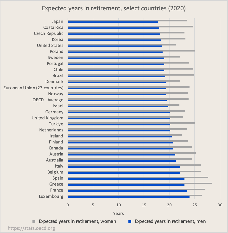 Bar graph of years in retirement for men and women in select OECD countries ranging from over 10 to nearly 25 years 