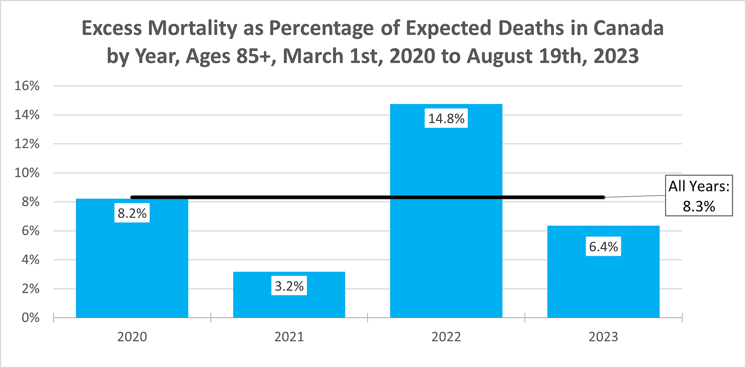 Column chart showing excess mortality as a percentage of expected deaths in Canada among those aged 85 and over between March 1st, 2020 and August 19th, 2023 by year, with the overall average indicated with a line, and all figures labelled. Deaths are 8.3% above expected overall, 8.2% above expected for 2020, 3.2% above expected for 2021, 14.8% above expected for 2022, and 6.4% above expected in 2023.