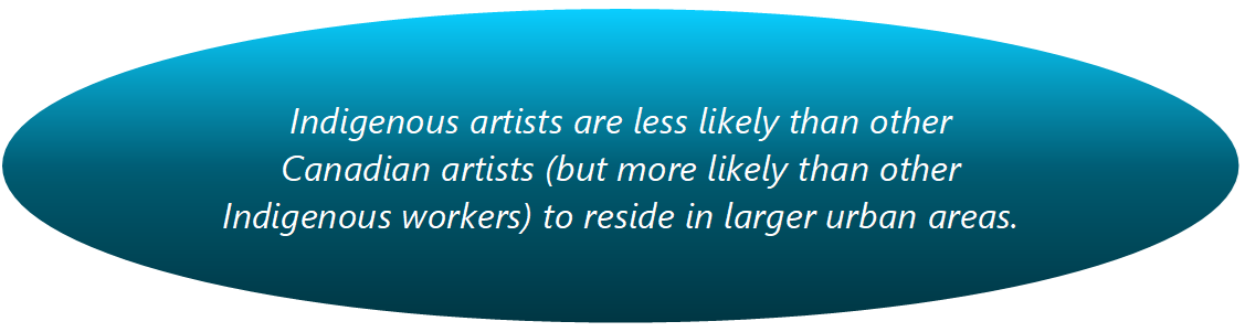 Indigenous artists are less likely than other Canadian artists (but more likely than other Indigenous workers) to reside in larger urban areas.