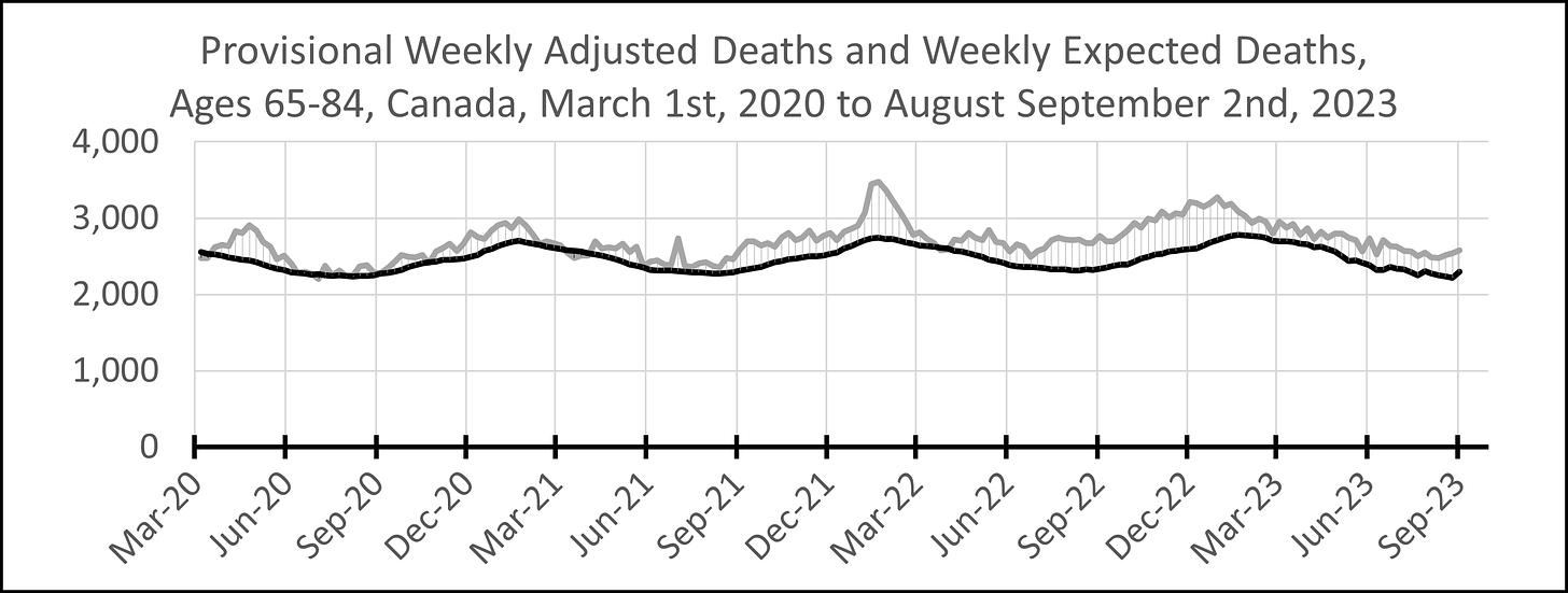 Line chart showing weekly adjusted deaths and expected deaths in Canada among those aged 65-84 at death from March 1st, 2020 to September 2nd, 2023 with the area between shaded in grey (where deaths are above expected) and black (where deaths are below expected). Deaths are above expected for the most part with small dips below 0. Expected deaths follow a seasonal pattern between around 2,200 and 2,800. Adjusted deaths peak around 2,900 in May 2020, 3,000 in January 2021, 3,500 in January 2022, and 3,250 in January 2023.