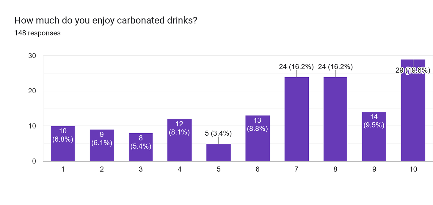 Forms response chart. Question title: How much do you enjoy carbonated drinks?. Number of responses: 148 responses.