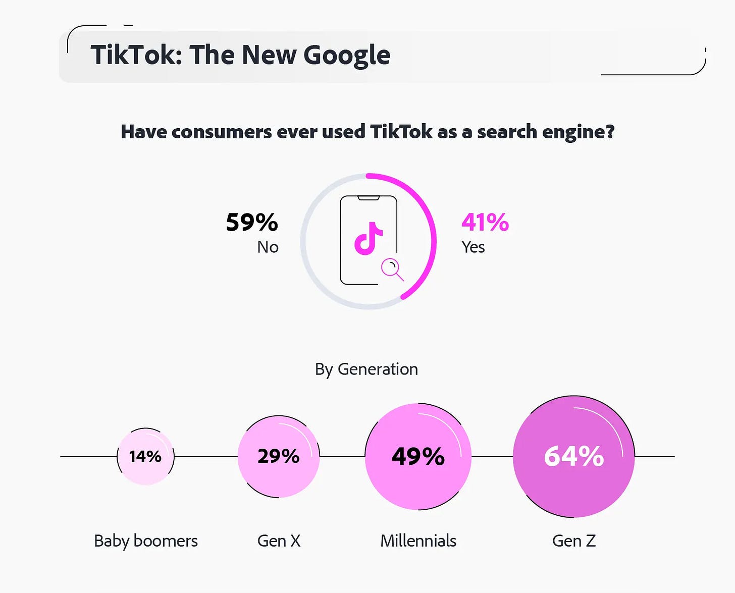 Study Shows that TikTok is the Most Popular App Among Gen-Z For Using As a  Search Engine