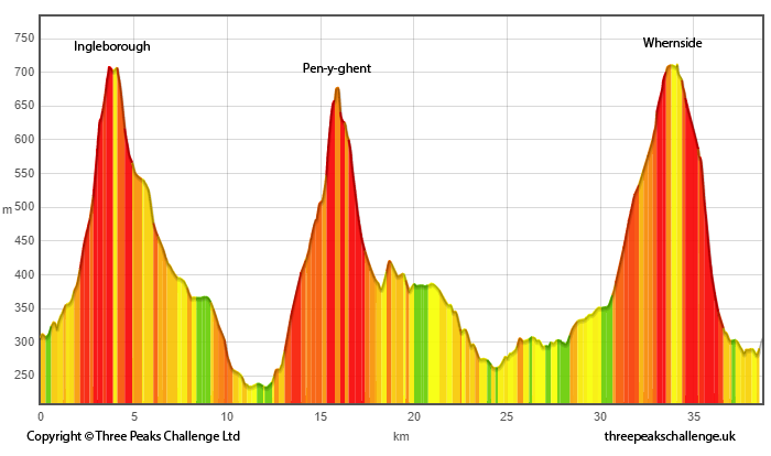 Yorkshire Three Peaks Challenge route profile