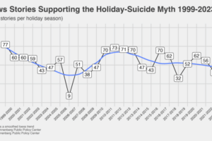 Figure 1. The percentage of holiday-season newspaper stories supporting the false holiday-suicide myth from 1999-2000 through 2022-23. Source: Annenberg Public Policy Center.
